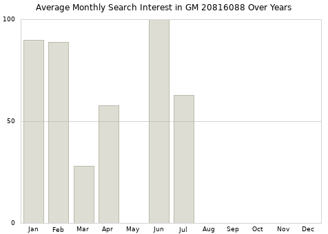 Monthly average search interest in GM 20816088 part over years from 2013 to 2020.