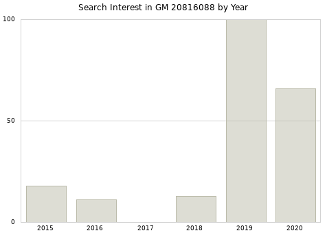 Annual search interest in GM 20816088 part.