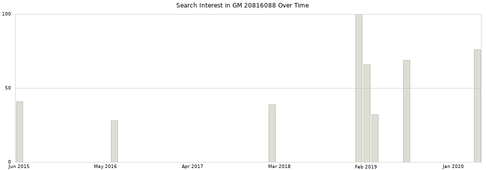 Search interest in GM 20816088 part aggregated by months over time.