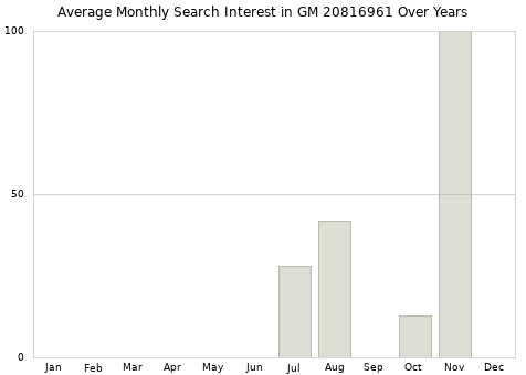 Monthly average search interest in GM 20816961 part over years from 2013 to 2020.