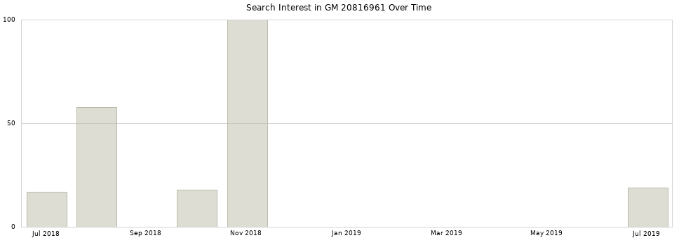 Search interest in GM 20816961 part aggregated by months over time.