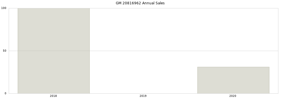GM 20816962 part annual sales from 2014 to 2020.
