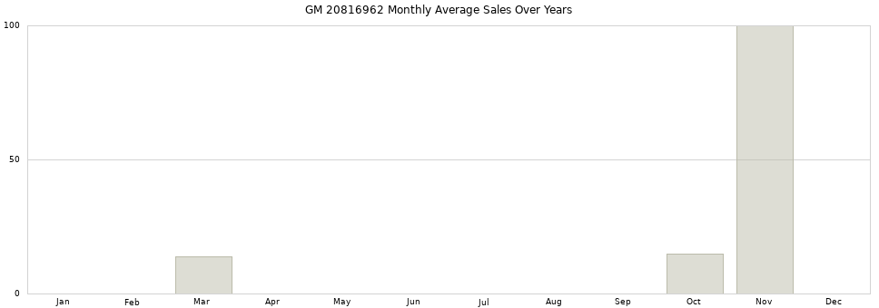 GM 20816962 monthly average sales over years from 2014 to 2020.