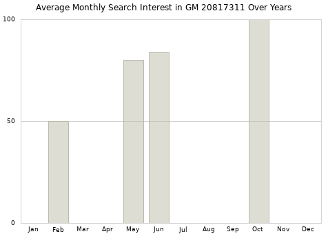 Monthly average search interest in GM 20817311 part over years from 2013 to 2020.