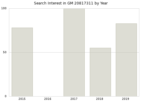 Annual search interest in GM 20817311 part.