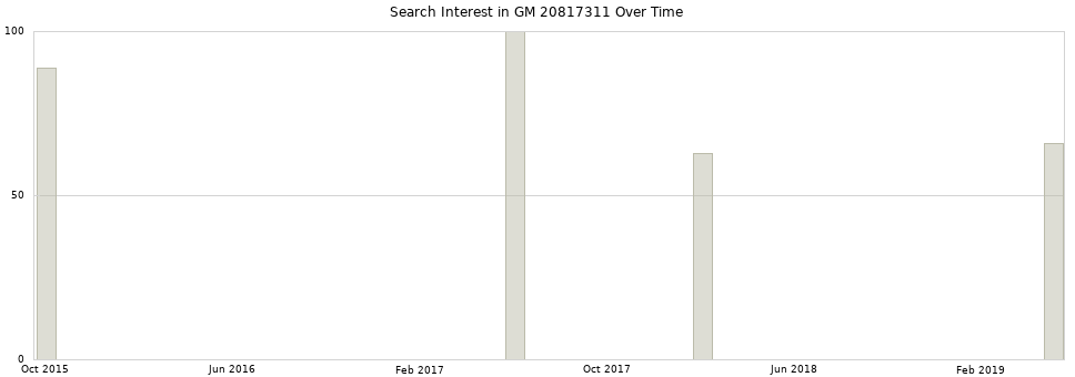 Search interest in GM 20817311 part aggregated by months over time.