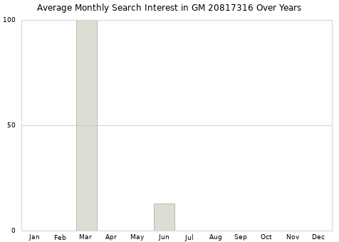 Monthly average search interest in GM 20817316 part over years from 2013 to 2020.