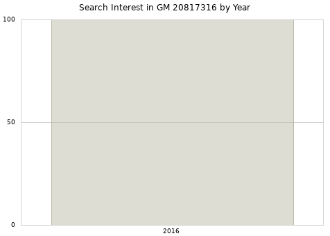 Annual search interest in GM 20817316 part.