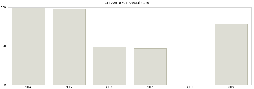 GM 20818704 part annual sales from 2014 to 2020.