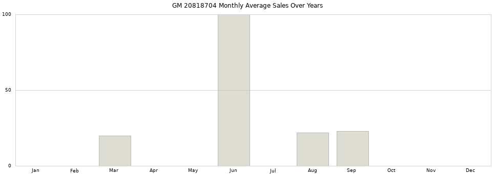 GM 20818704 monthly average sales over years from 2014 to 2020.