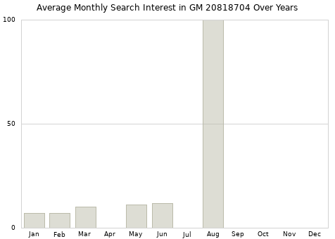 Monthly average search interest in GM 20818704 part over years from 2013 to 2020.