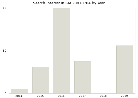 Annual search interest in GM 20818704 part.