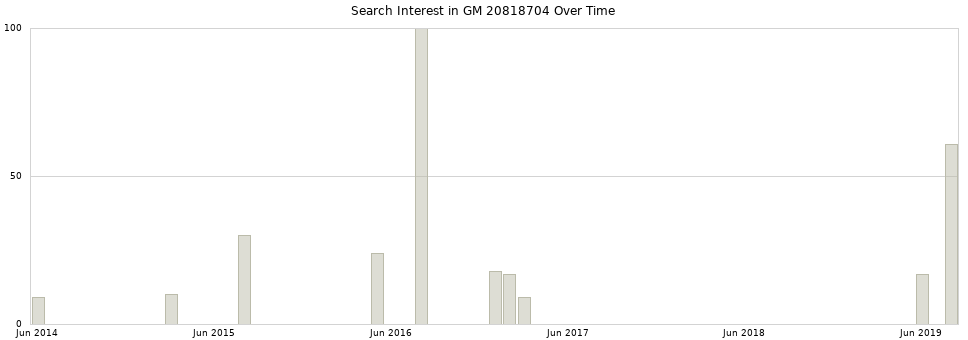 Search interest in GM 20818704 part aggregated by months over time.
