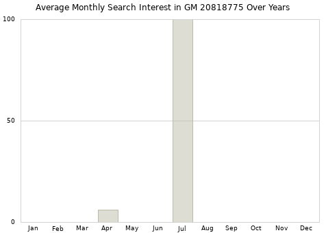 Monthly average search interest in GM 20818775 part over years from 2013 to 2020.