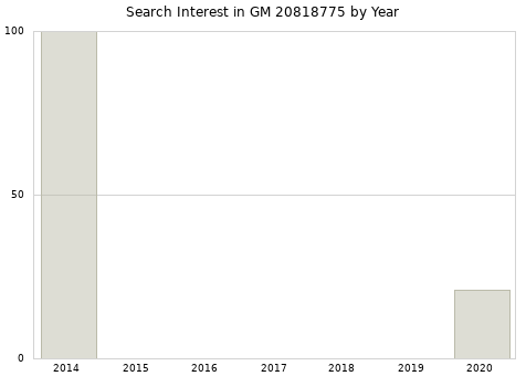 Annual search interest in GM 20818775 part.