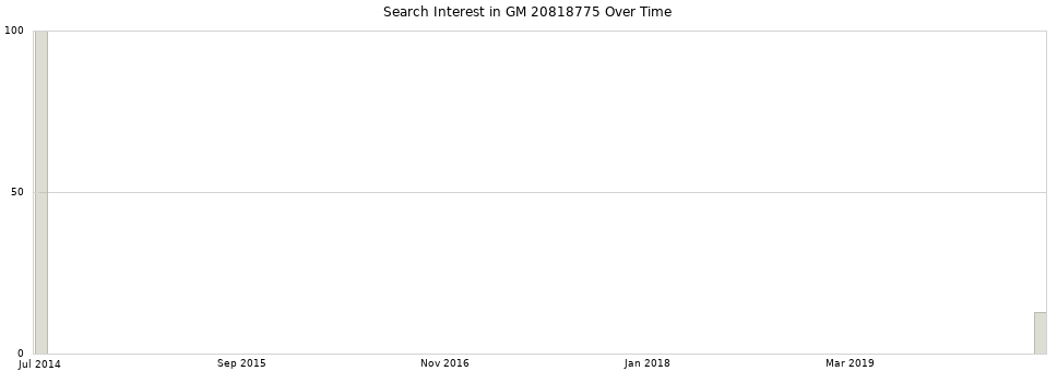 Search interest in GM 20818775 part aggregated by months over time.