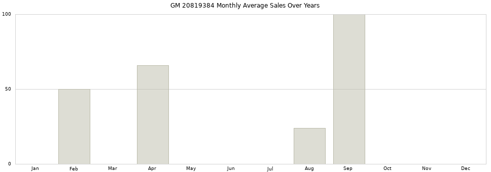 GM 20819384 monthly average sales over years from 2014 to 2020.