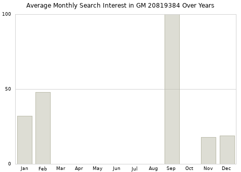 Monthly average search interest in GM 20819384 part over years from 2013 to 2020.