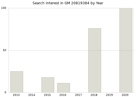 Annual search interest in GM 20819384 part.