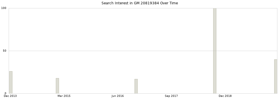 Search interest in GM 20819384 part aggregated by months over time.