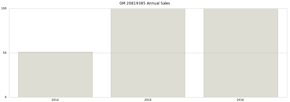 GM 20819385 part annual sales from 2014 to 2020.