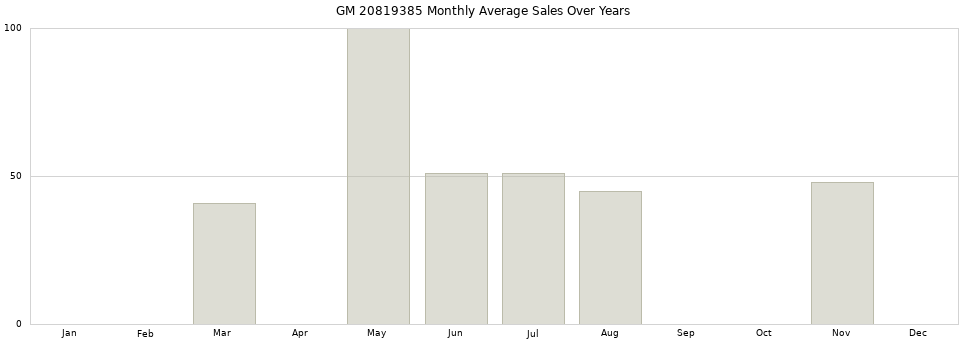 GM 20819385 monthly average sales over years from 2014 to 2020.