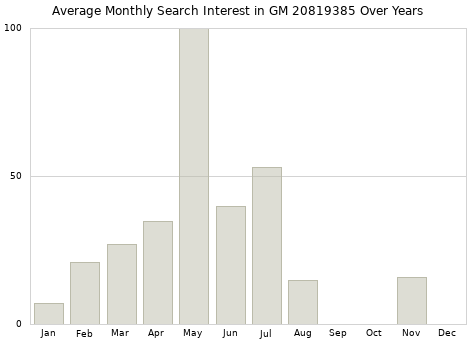Monthly average search interest in GM 20819385 part over years from 2013 to 2020.