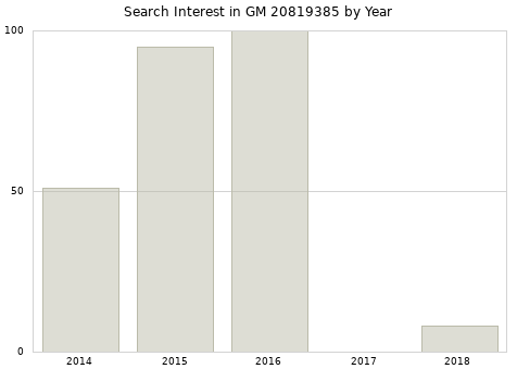 Annual search interest in GM 20819385 part.
