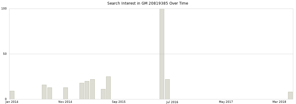 Search interest in GM 20819385 part aggregated by months over time.