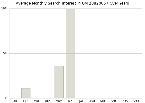 Monthly average search interest in GM 20820057 part over years from 2013 to 2020.