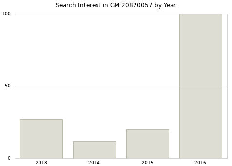 Annual search interest in GM 20820057 part.