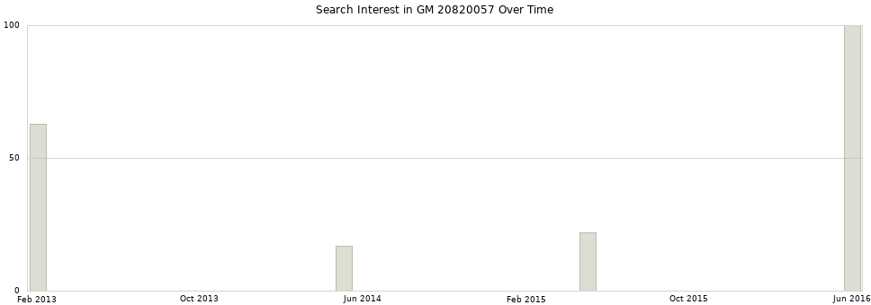 Search interest in GM 20820057 part aggregated by months over time.