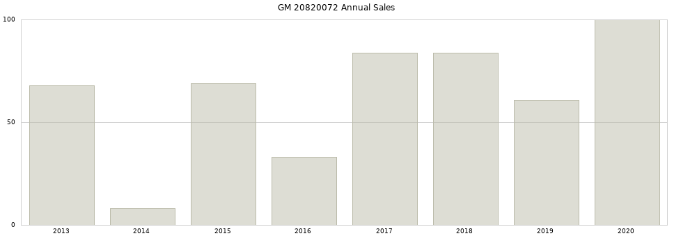 GM 20820072 part annual sales from 2014 to 2020.