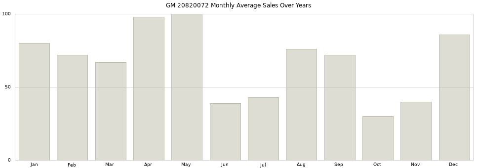 GM 20820072 monthly average sales over years from 2014 to 2020.