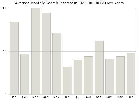 Monthly average search interest in GM 20820072 part over years from 2013 to 2020.