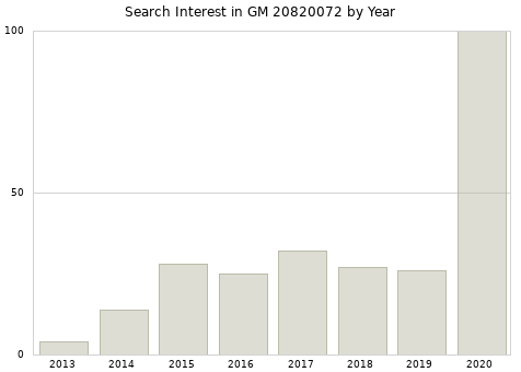 Annual search interest in GM 20820072 part.
