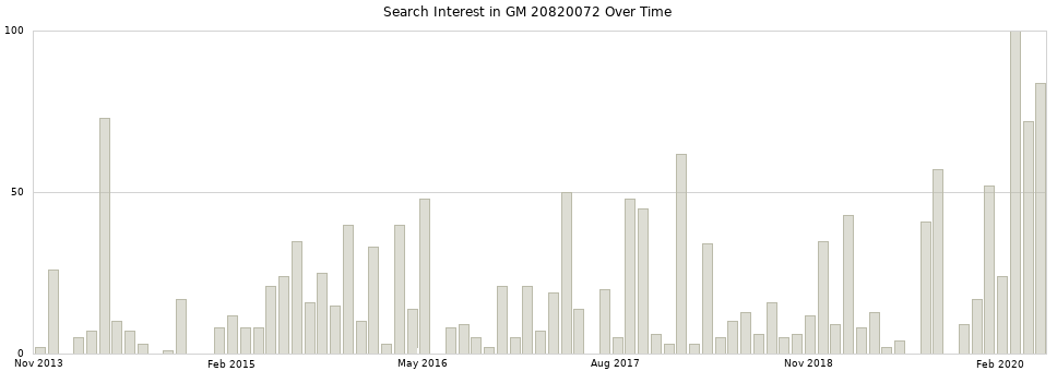 Search interest in GM 20820072 part aggregated by months over time.