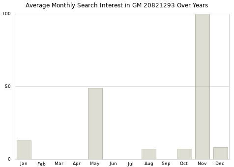Monthly average search interest in GM 20821293 part over years from 2013 to 2020.