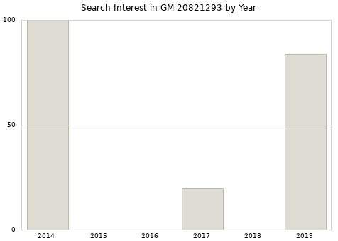 Annual search interest in GM 20821293 part.