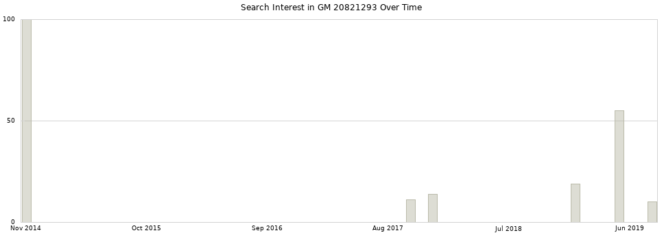 Search interest in GM 20821293 part aggregated by months over time.