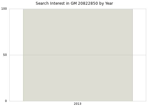 Annual search interest in GM 20822850 part.