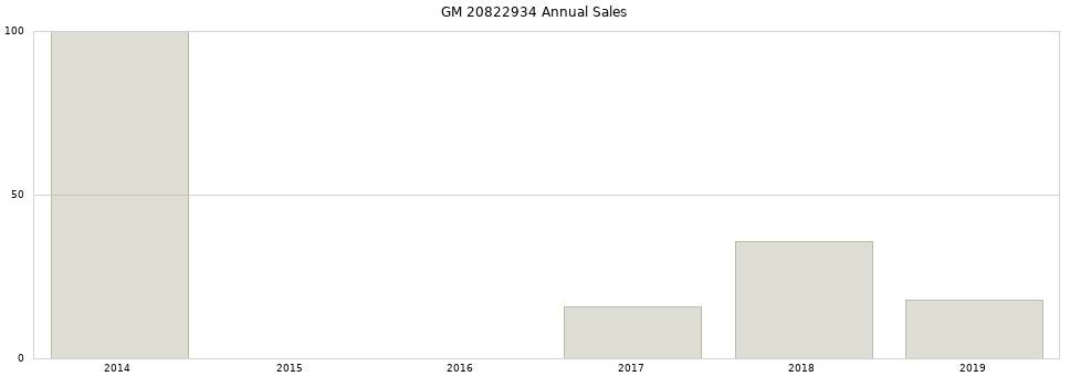 GM 20822934 part annual sales from 2014 to 2020.
