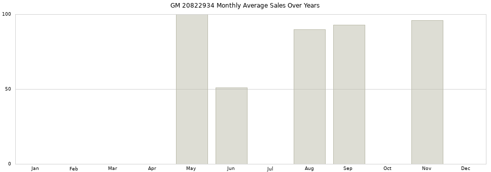 GM 20822934 monthly average sales over years from 2014 to 2020.