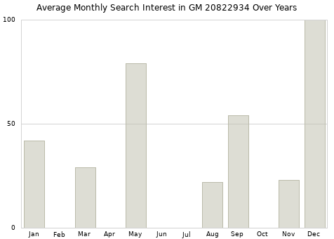 Monthly average search interest in GM 20822934 part over years from 2013 to 2020.