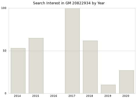 Annual search interest in GM 20822934 part.