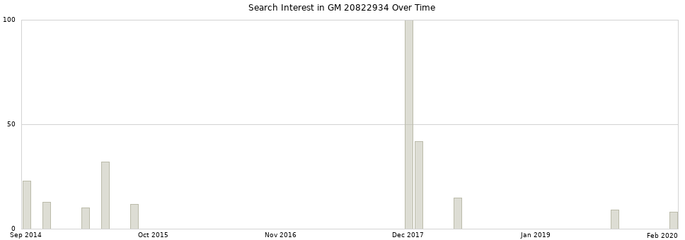Search interest in GM 20822934 part aggregated by months over time.