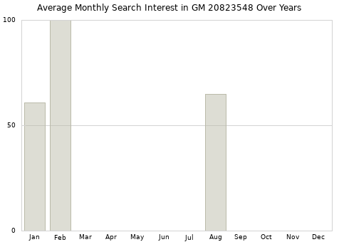 Monthly average search interest in GM 20823548 part over years from 2013 to 2020.