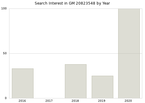 Annual search interest in GM 20823548 part.