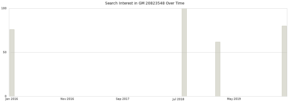 Search interest in GM 20823548 part aggregated by months over time.