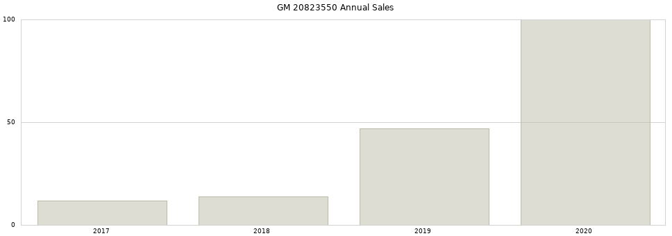 GM 20823550 part annual sales from 2014 to 2020.